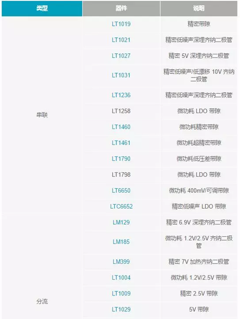 【干貨 】 如何選擇合適的基準(zhǔn)電壓源？（一）