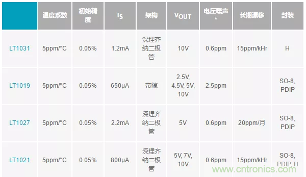 【干貨 】 如何選擇合適的基準(zhǔn)電壓源？（一）