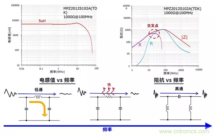使用電感和鐵氧體磁珠降低噪聲，有何妙招？