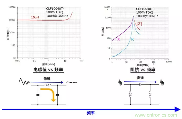 使用電感和鐵氧體磁珠降低噪聲，有何妙招？