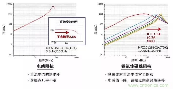 使用電感和鐵氧體磁珠降低噪聲，有何妙招？