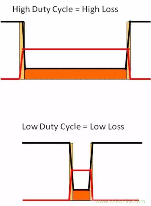 如何為開關電源選擇合適的MOSFET？