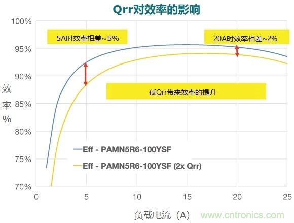 MOSFET Qrr—在追求能效時，忽視這一參數(shù)是危險的