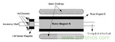 無(wú)刷直流電機(jī)：原理、優(yōu)勢(shì)、應(yīng)用！