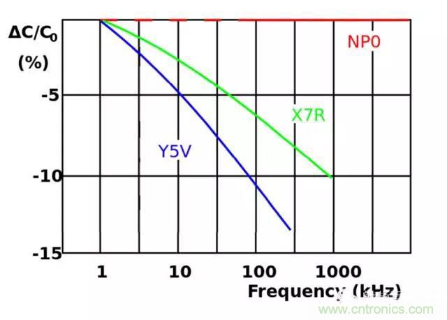 為何射頻電容電感值是pF和nH級的？