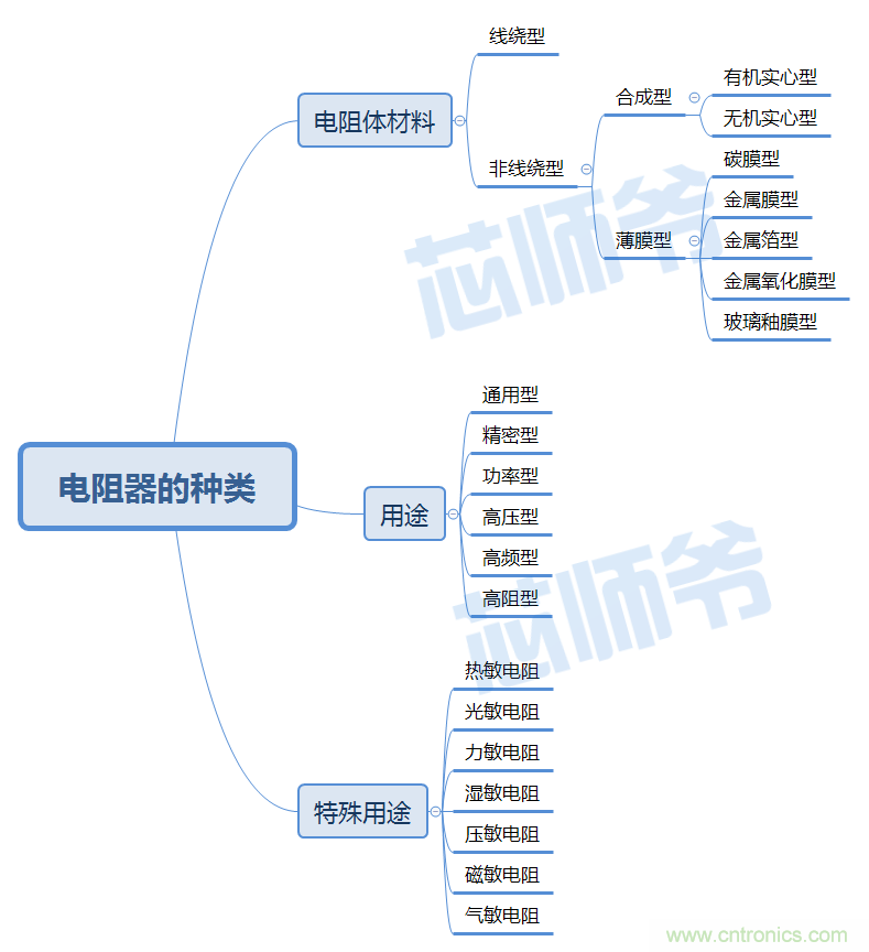 常見電阻器分類，你真的知道嗎？