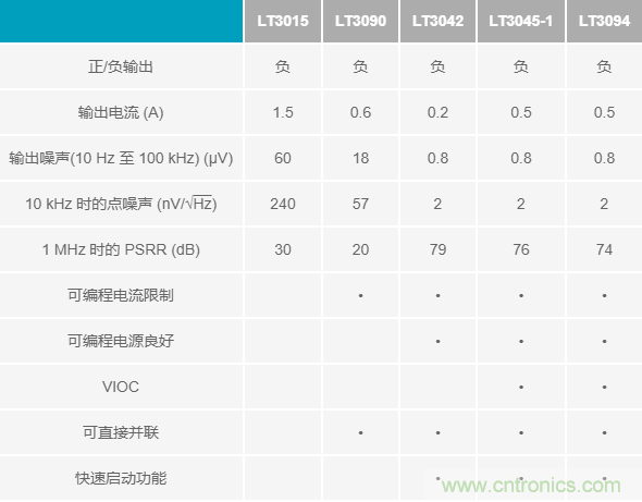 超低輸出噪聲和超高PSRR，這款負(fù)LDO穩(wěn)壓器了解一下？