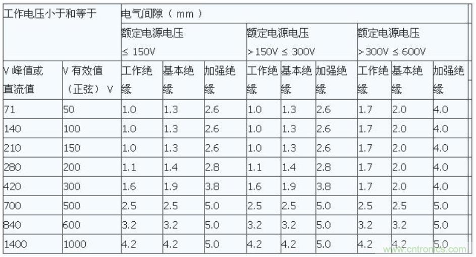 PCB Layout爬電距離、電氣間隙的確定