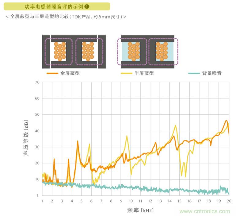 電源電路中電感為什么會嘯叫？