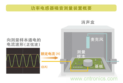 電源電路中電感為什么會嘯叫？