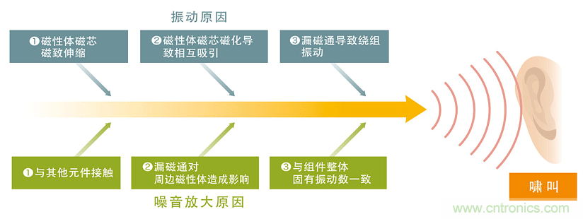電源電路中電感為什么會嘯叫？