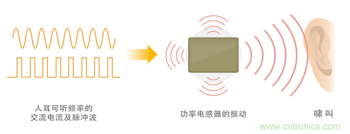 電源電路中電感為什么會嘯叫？
