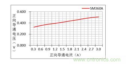 二極管的參數(shù)有哪些？
