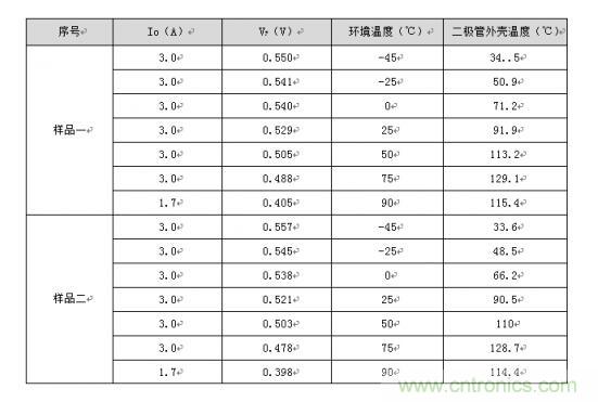 二極管的參數(shù)有哪些？