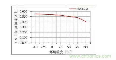 二極管的參數(shù)有哪些？