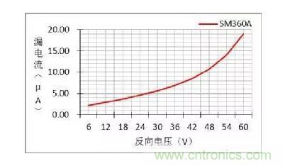 二極管的參數(shù)有哪些？