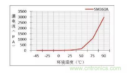 二極管的參數(shù)有哪些？