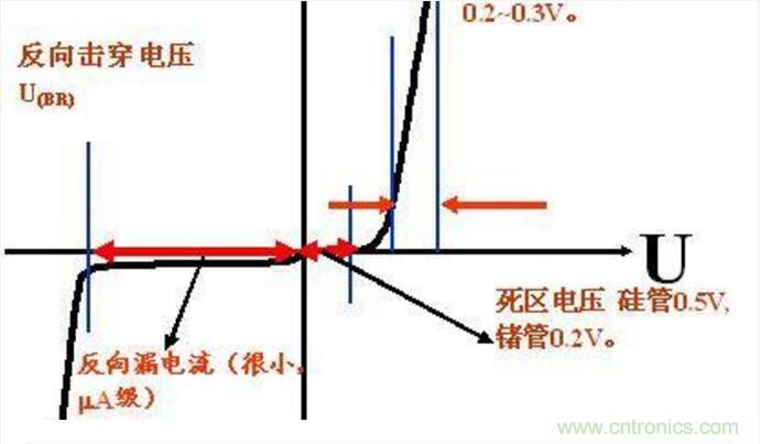 二極管的參數(shù)有哪些？