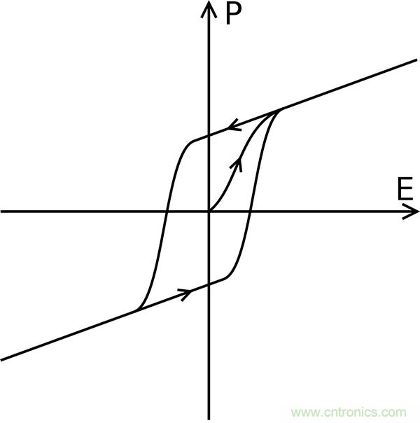 如何利用鐵電存儲(chǔ)器提高汽車應(yīng)用的可靠性？