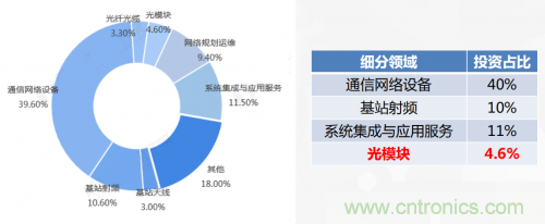5G時(shí)代下，射頻器件、光模塊、PCB等電子元器件產(chǎn)業(yè)面臨的機(jī)遇與挑戰(zhàn)?