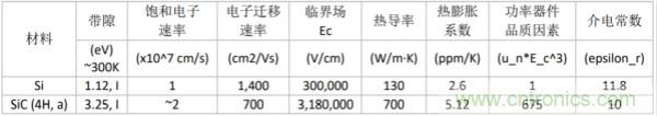 新型SiC功率模塊以之Si IGBT，在更小的封裝內(nèi)提供更高的功率密度