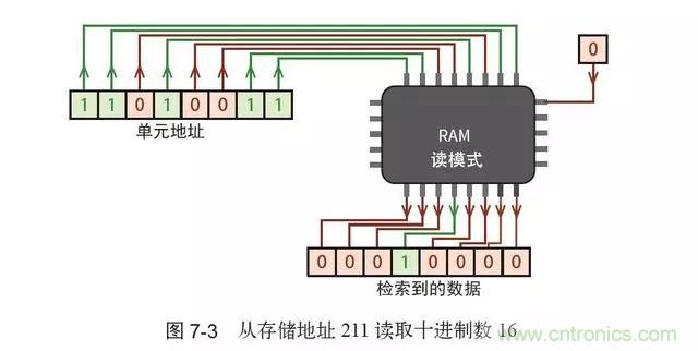 終于找到了一篇文章！通俗地講解計算機工作原理