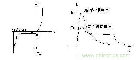 TVS的伏安特性曲線、參數(shù)、選型，工程師確定都明白嗎？
