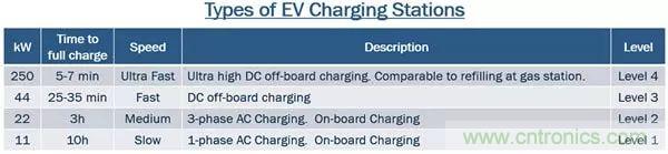 碳化硅器件:純電動車三級充電樁的優(yōu)選(一)