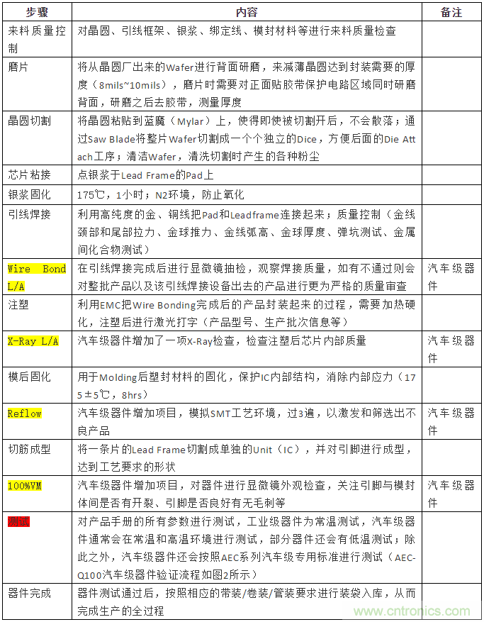 從標(biāo)準(zhǔn)、設(shè)計、生產(chǎn)到管理，詳述工業(yè)級和汽車級器件的區(qū)別