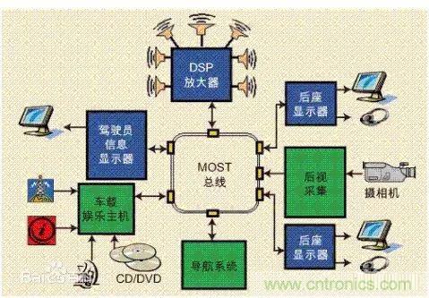 汽車四大總線：CAN、LIN、Flexray、MOST