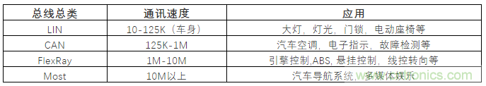 汽車四大總線：CAN、LIN、Flexray、MOST