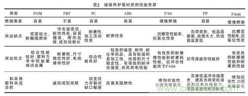 汽車接插件種類太多？一文教會你如何選擇