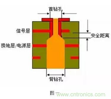 PCB生產(chǎn)中的過孔和背鉆有哪些技術(shù)？