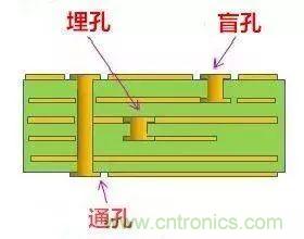 PCB生產(chǎn)中的過孔和背鉆有哪些技術(shù)？