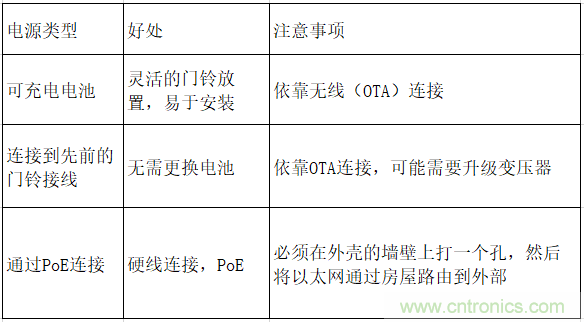 智能門鈴設(shè)計(jì)二三事：視頻、音頻及電源技術(shù)
