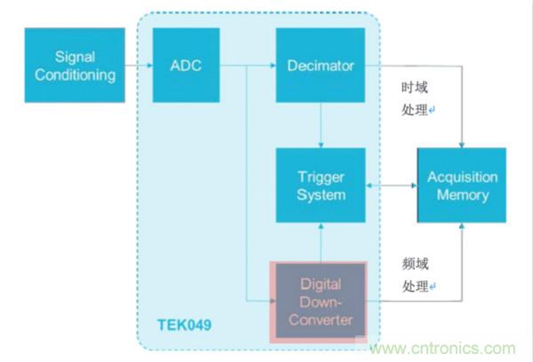 【基礎(chǔ)篇】示波器上的頻域分析利器 ，Spectrum View測試分析