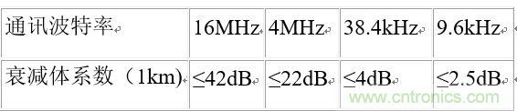 UART、RS-232、RS-422、RS-485之間有什么區(qū)別？