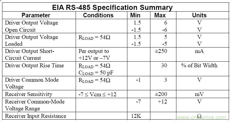 UART、RS-232、RS-422、RS-485之間有什么區(qū)別？