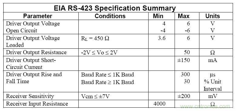 UART、RS-232、RS-422、RS-485之間有什么區(qū)別？