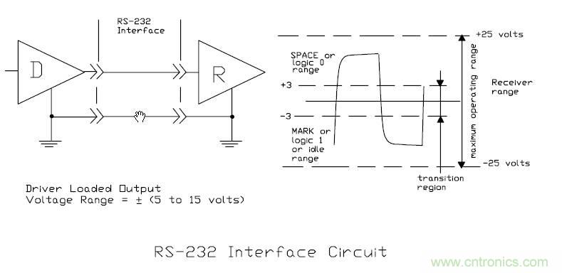 UART、RS-232、RS-422、RS-485之間有什么區(qū)別？