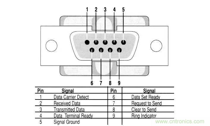 UART、RS-232、RS-422、RS-485之間有什么區(qū)別？