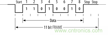 UART、RS-232、RS-422、RS-485之間有什么區(qū)別？