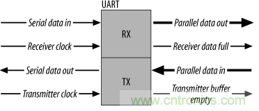 UART、RS-232、RS-422、RS-485之間有什么區(qū)別？