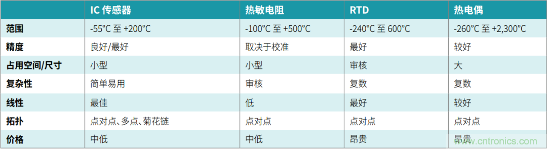 工程師溫度傳感指南 | 了解設(shè)計(jì)挑戰(zhàn)，掌握解決方案！