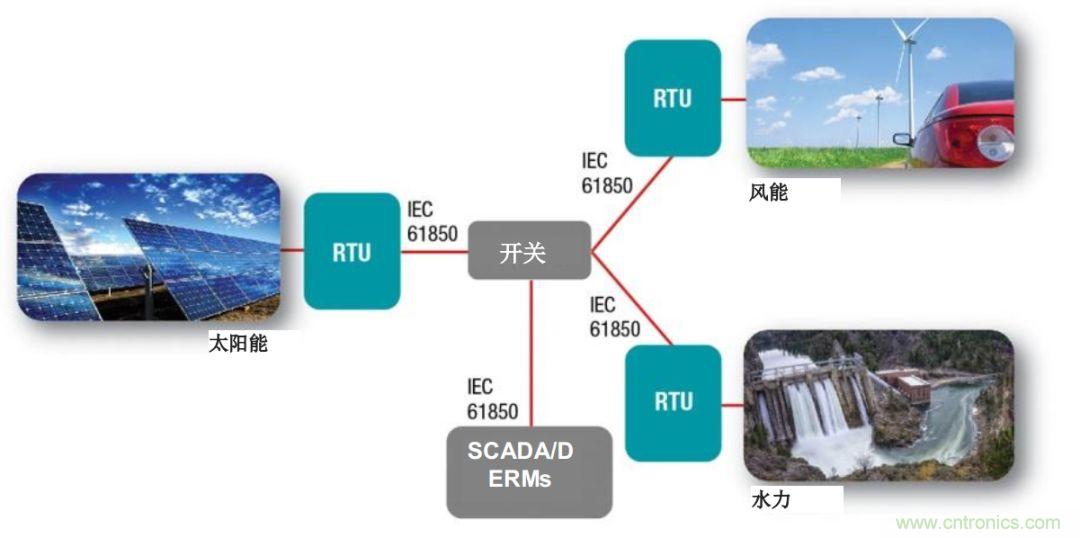 如何為微電網(wǎng)設(shè)計(jì)更智能的遠(yuǎn)程終端單元?答案在這里！
