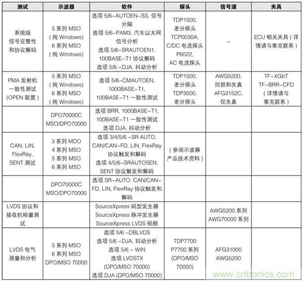 【汽車以太網(wǎng)測試】系列之二:確保新一代車載網(wǎng)絡的性能和一致性