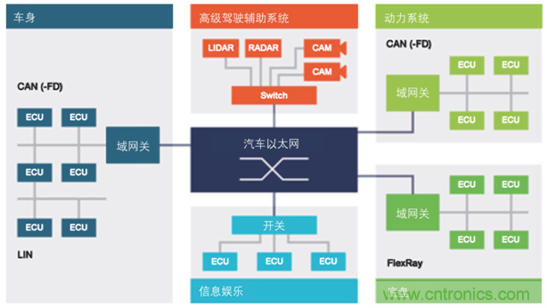 【汽車以太網(wǎng)測試】系列之二:確保新一代車載網(wǎng)絡的性能和一致性