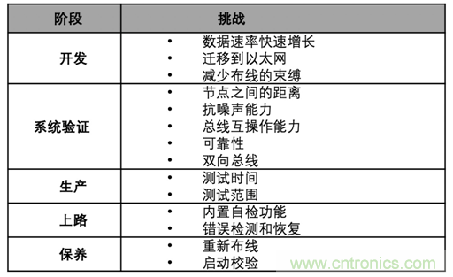 【汽車以太網(wǎng)測試】系列之二:確保新一代車載網(wǎng)絡的性能和一致性