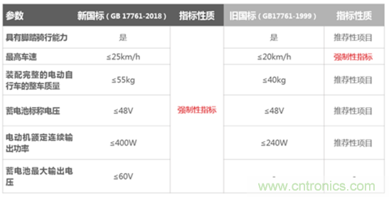 電動(dòng)車新國標(biāo)如何應(yīng)對(duì)？TI 來提供BMS解決方案！