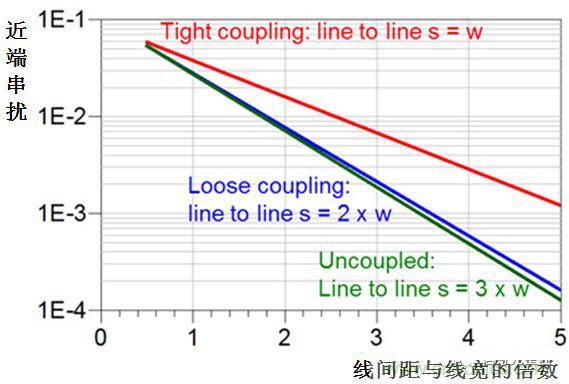 在電路設計中，到底是用緊耦合還是松耦合來減少串擾?